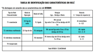 Tabela de indentificação das caracteristicas do relé RFRB01